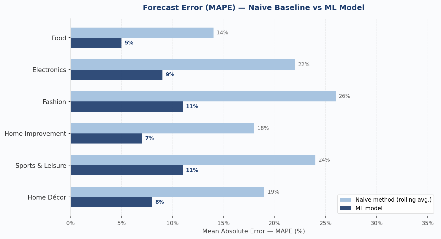 Forecast error (MAPE) by product family, naive rolling average vs ML model. Lower is better.