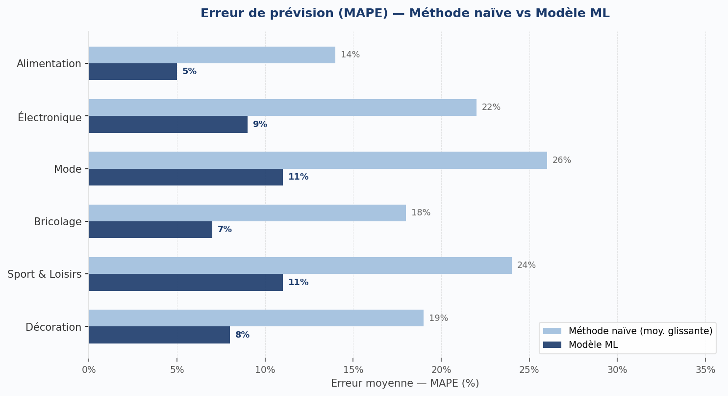 Erreur de prévision (MAPE) par famille de produits, méthode naïve vs modèle ML. Plus le score est bas, plus la prévision est précise.