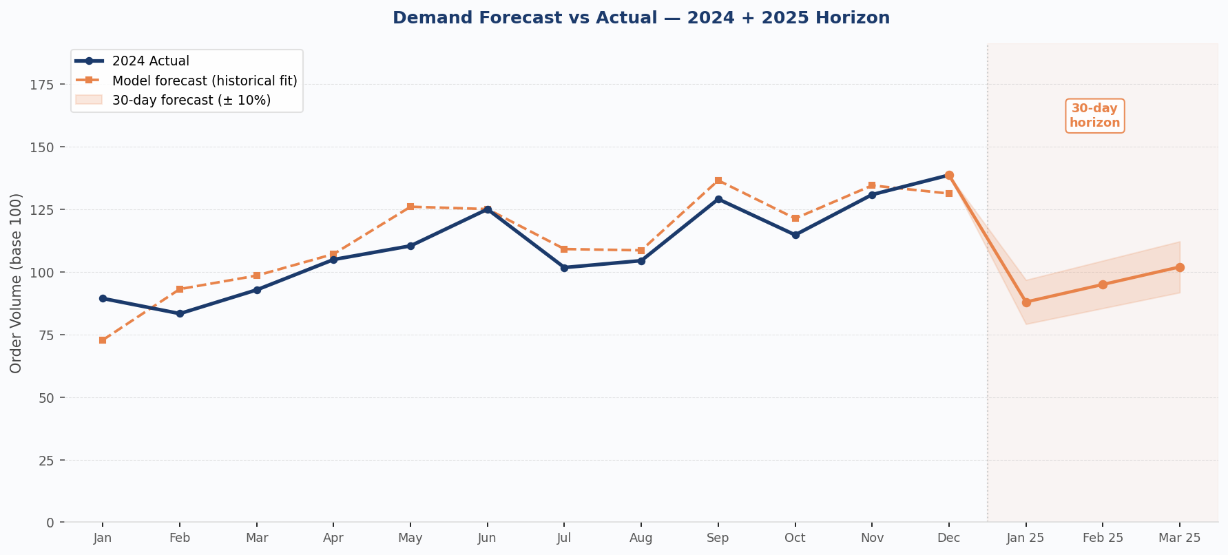 Actual vs model forecast over 12 months, with a 30-day horizon for the next 3 months. The forecast (orange line) tracks seasonal patterns that classical methods smooth over.