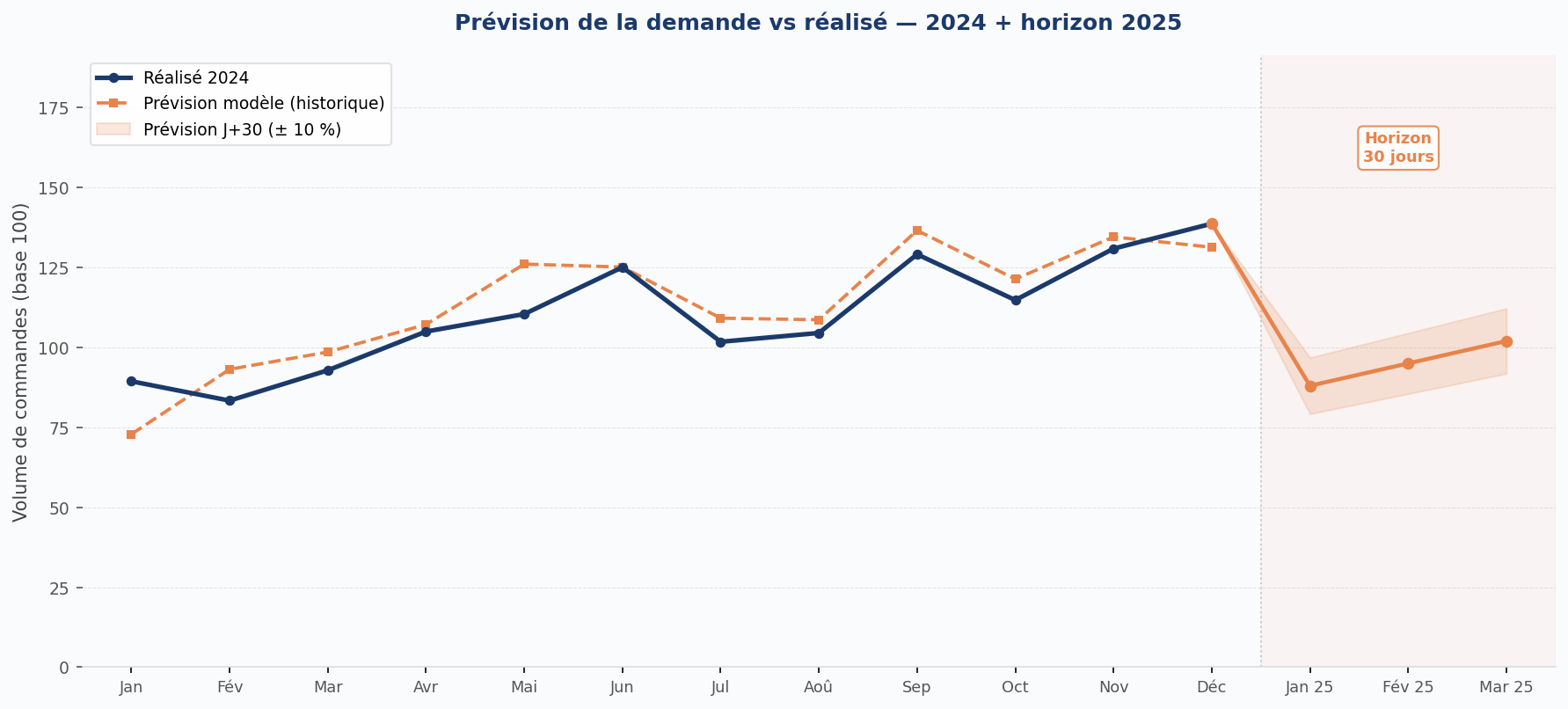 Réalisé vs prévision du modèle sur 12 mois, avec un horizon de 30 jours sur les 3 prochains mois. La prévision (ligne orange) suit les variations saisonnières que les méthodes classiques lissent.