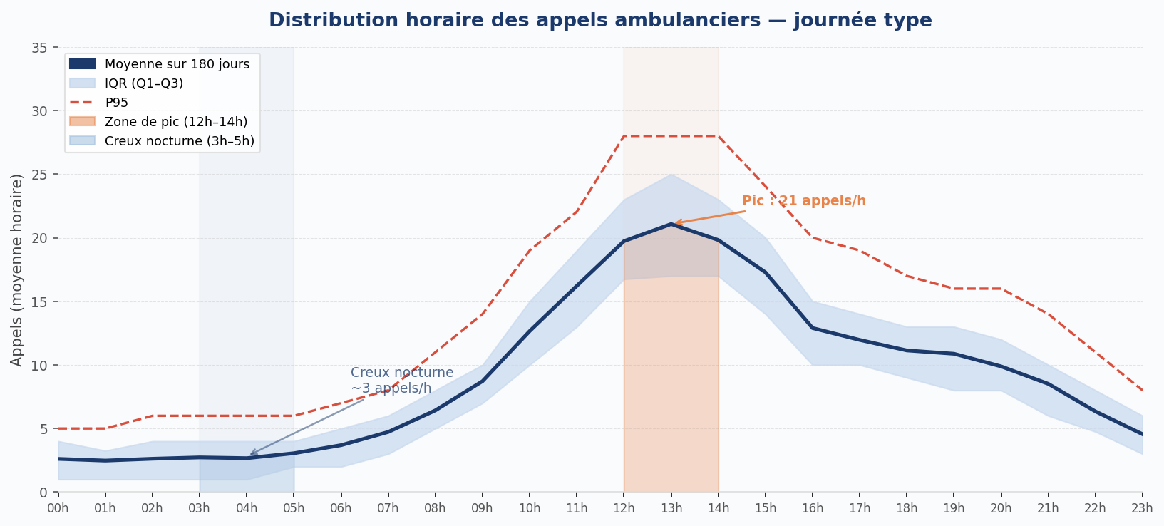 Distribution horaire des appels sur une journée type. Le pic de 12h à 14h représente une surcharge de ressources souvent sous-estimée.