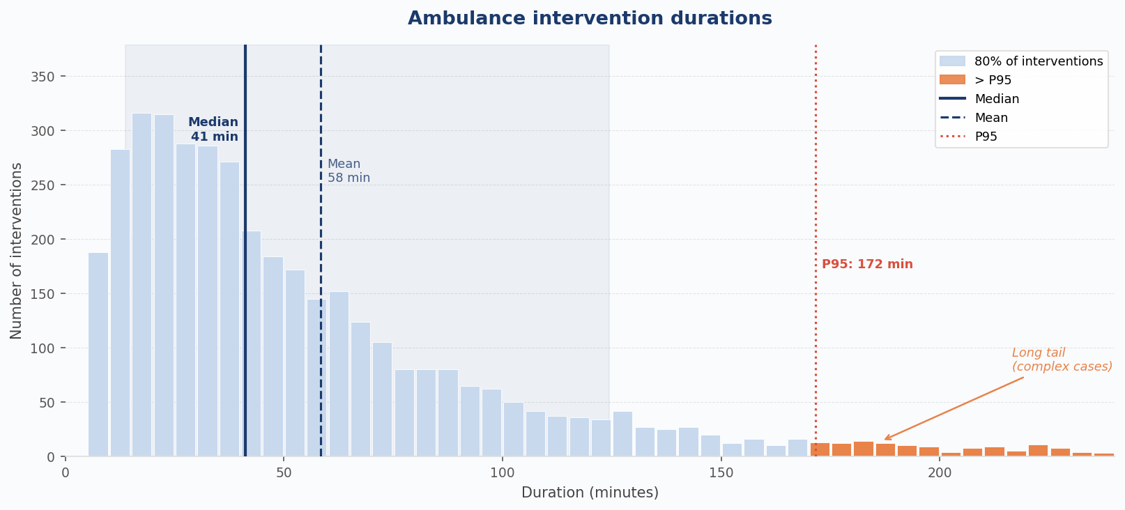 Distribution of intervention durations. The long right tail reveals a minority of complex cases that consume a disproportionate share of resources.
