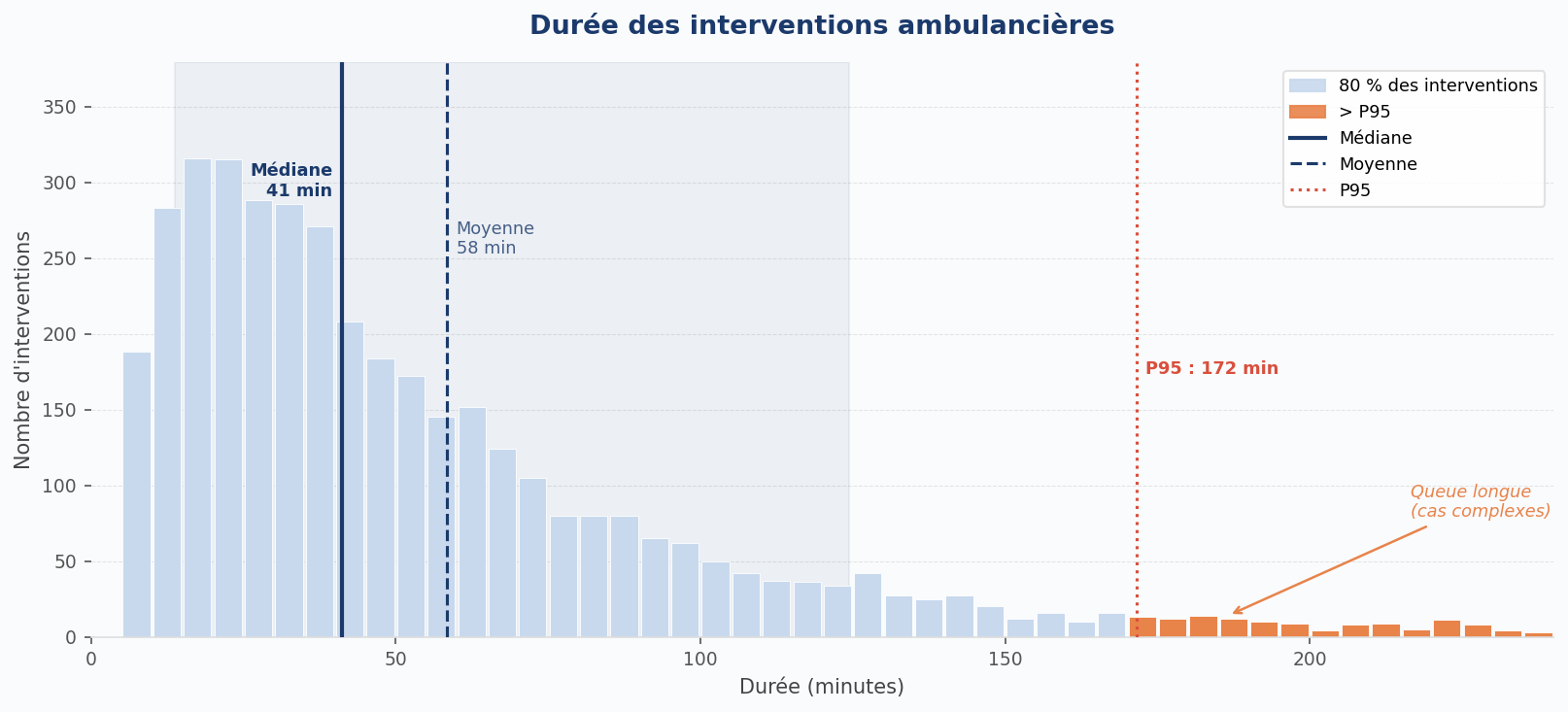 Distribution des durées d'intervention. La queue longue à droite révèle une minorité de cas complexes qui mobilisent une part disproportionnée des ressources.