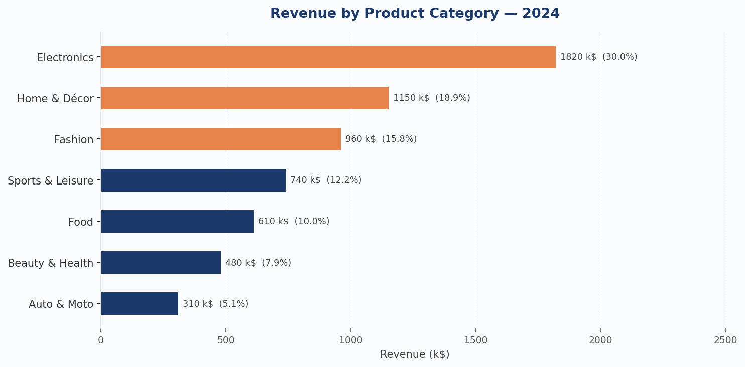Revenue by product category (2024). The top 3 categories account for 62% of total revenue.