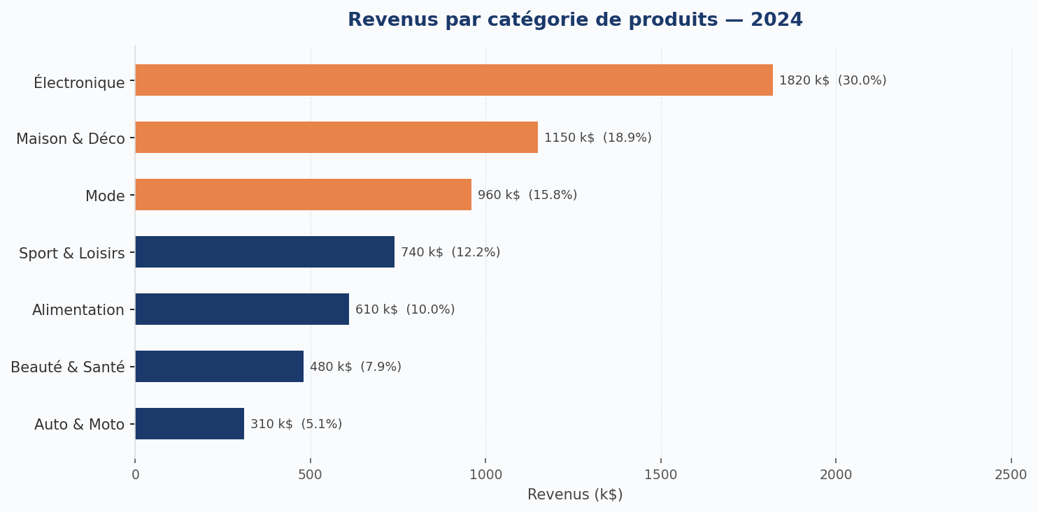Revenus par catégorie de produits (2024). Les 3 premières catégories concentrent 62 % du chiffre d'affaires total.