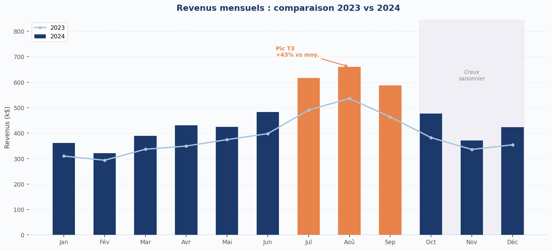 Revenus mensuels 2023 vs 2024. Le T3 (juil.–sept.) ressort comme le pic systématique, tandis que le T4 affiche un creux saisonnier marqué.