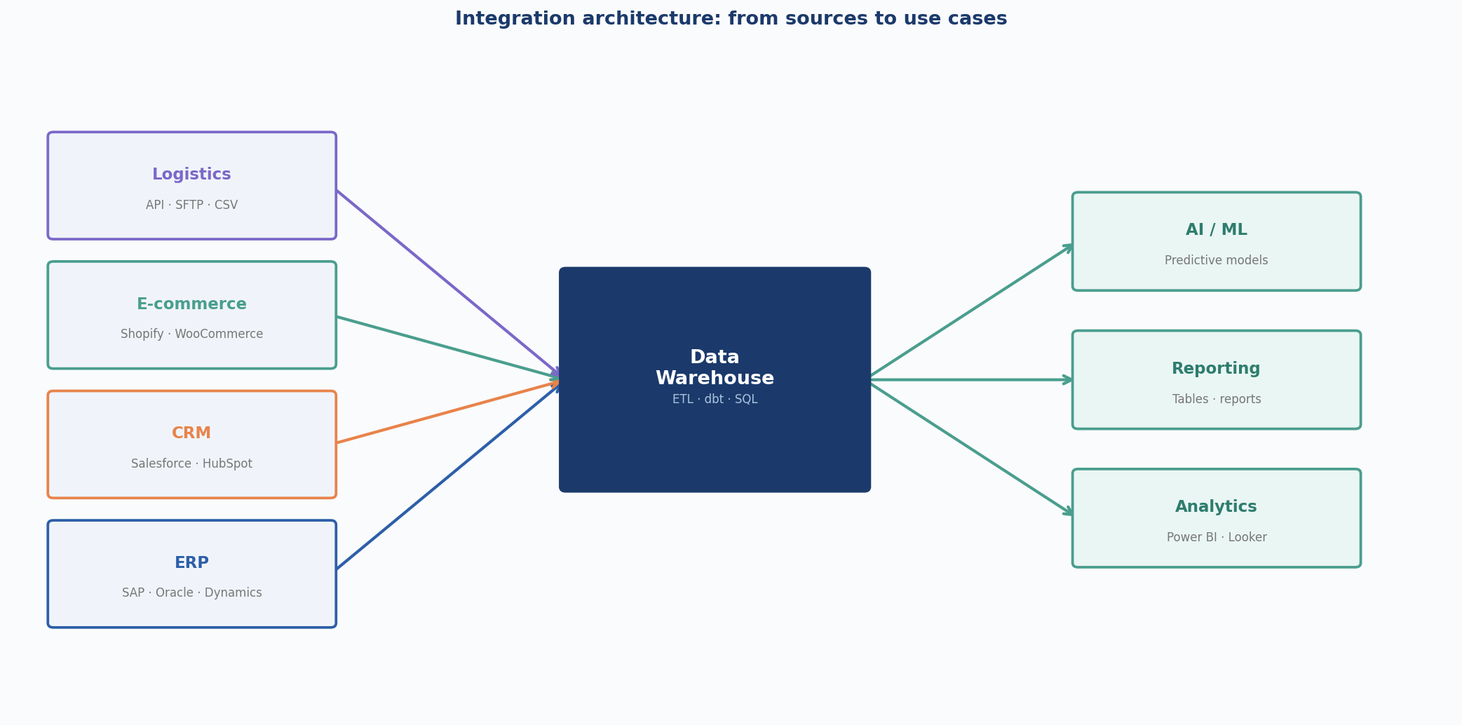 Before integration: 4 siloed systems with no shared data flow. After: all sources converge into a central warehouse feeding analytics use cases.