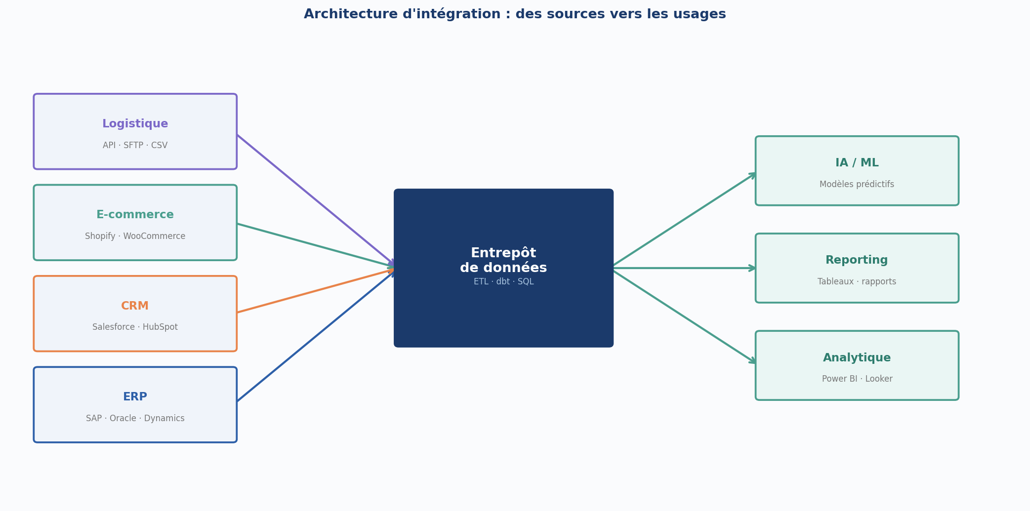 Avant intégration : 4 systèmes cloisonnés sans flux commun. Après : toutes les sources convergent vers un entrepôt central qui alimente les usages analytiques.