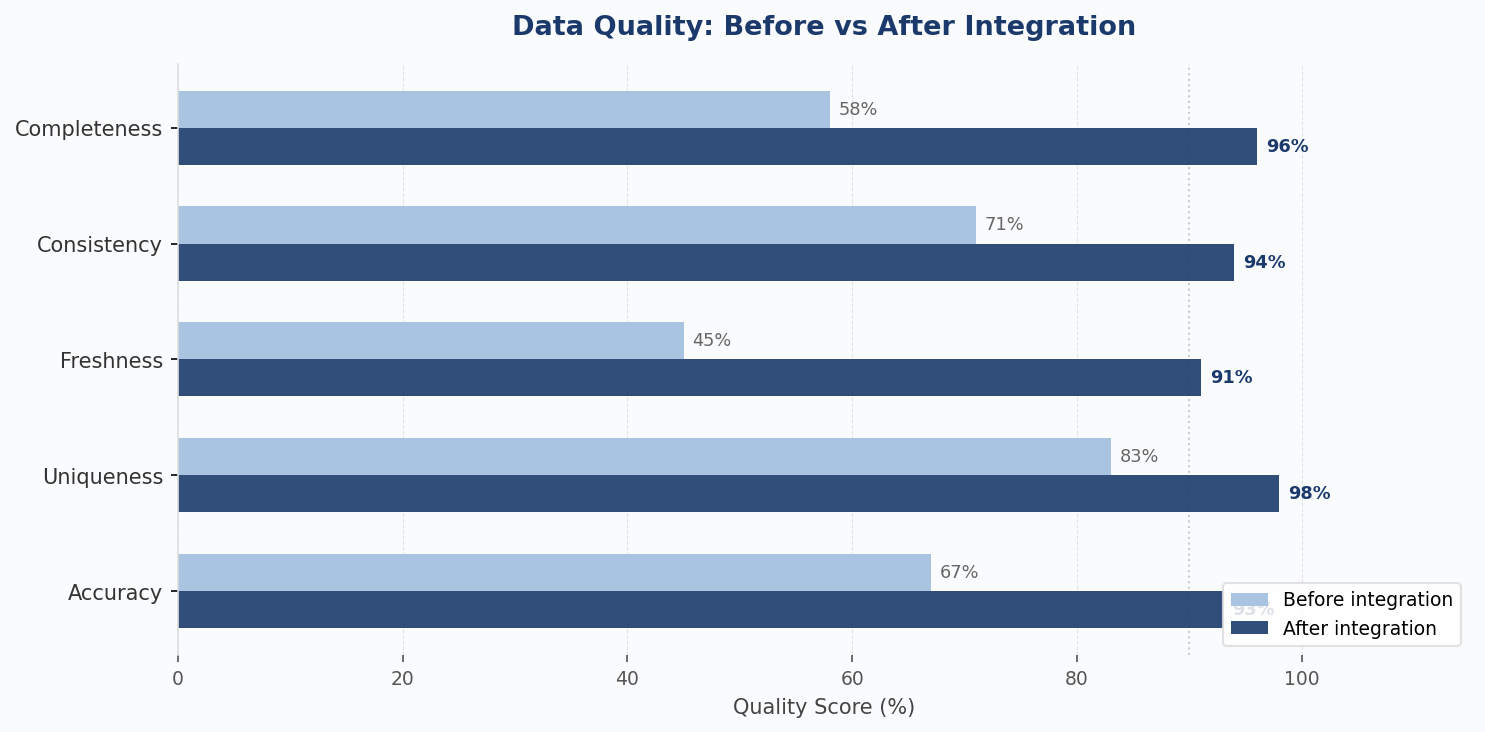 Data quality scores by dimension, before and after integration. Each bar represents the average across all sources.