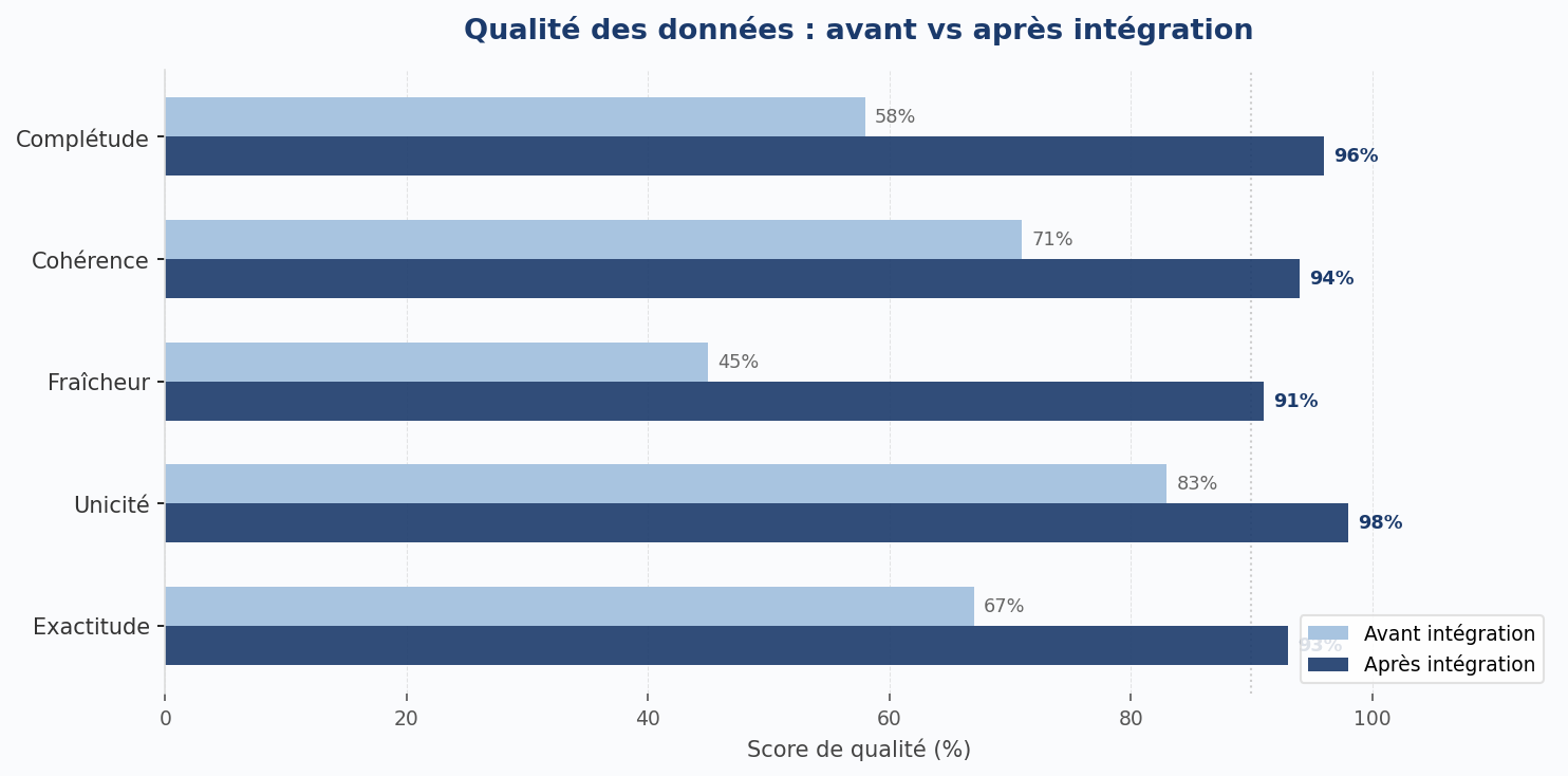 Scores de qualité des données par dimension, avant et après intégration. Chaque barre représente la moyenne sur l'ensemble des sources.