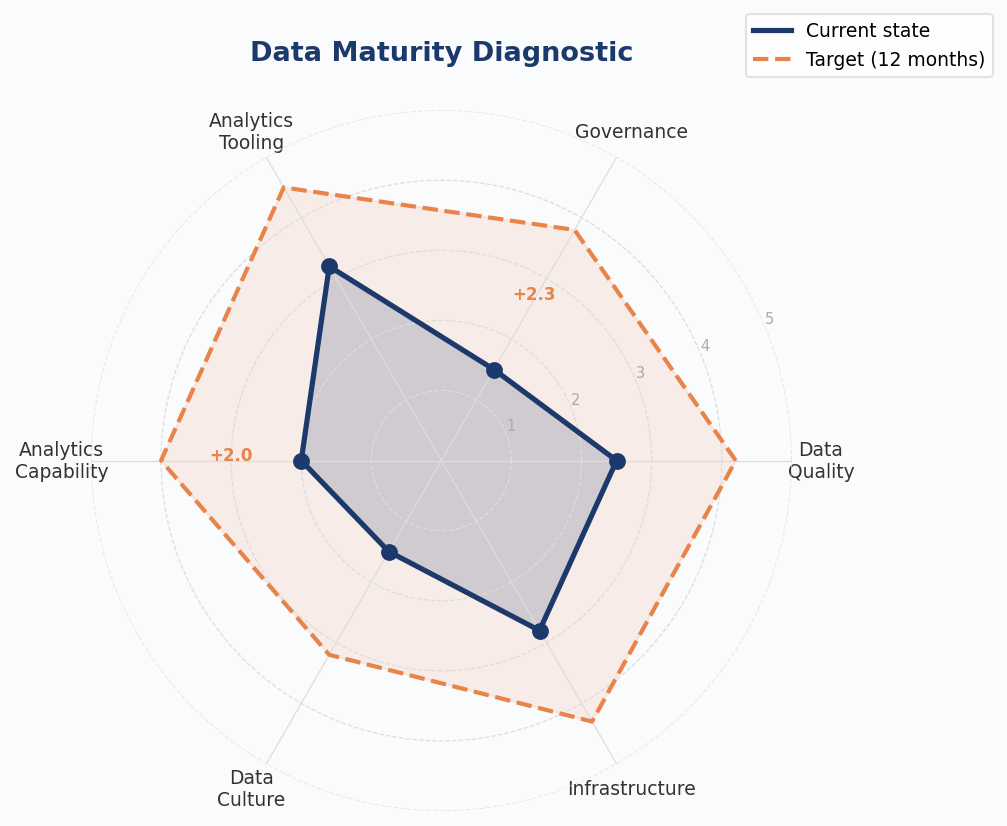 Data maturity diagnostic: current state vs. 12-month target. The widest gaps indicate the highest-priority initiatives.