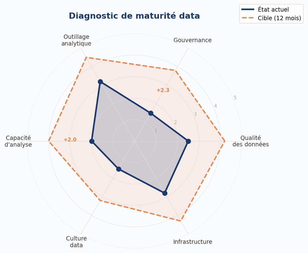 Diagnostic de maturité data : état actuel vs. cible à 12 mois. Les écarts les plus larges indiquent les chantiers prioritaires.